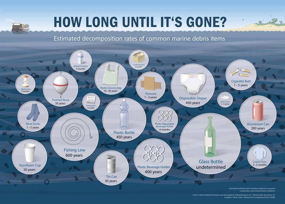 Decomposition