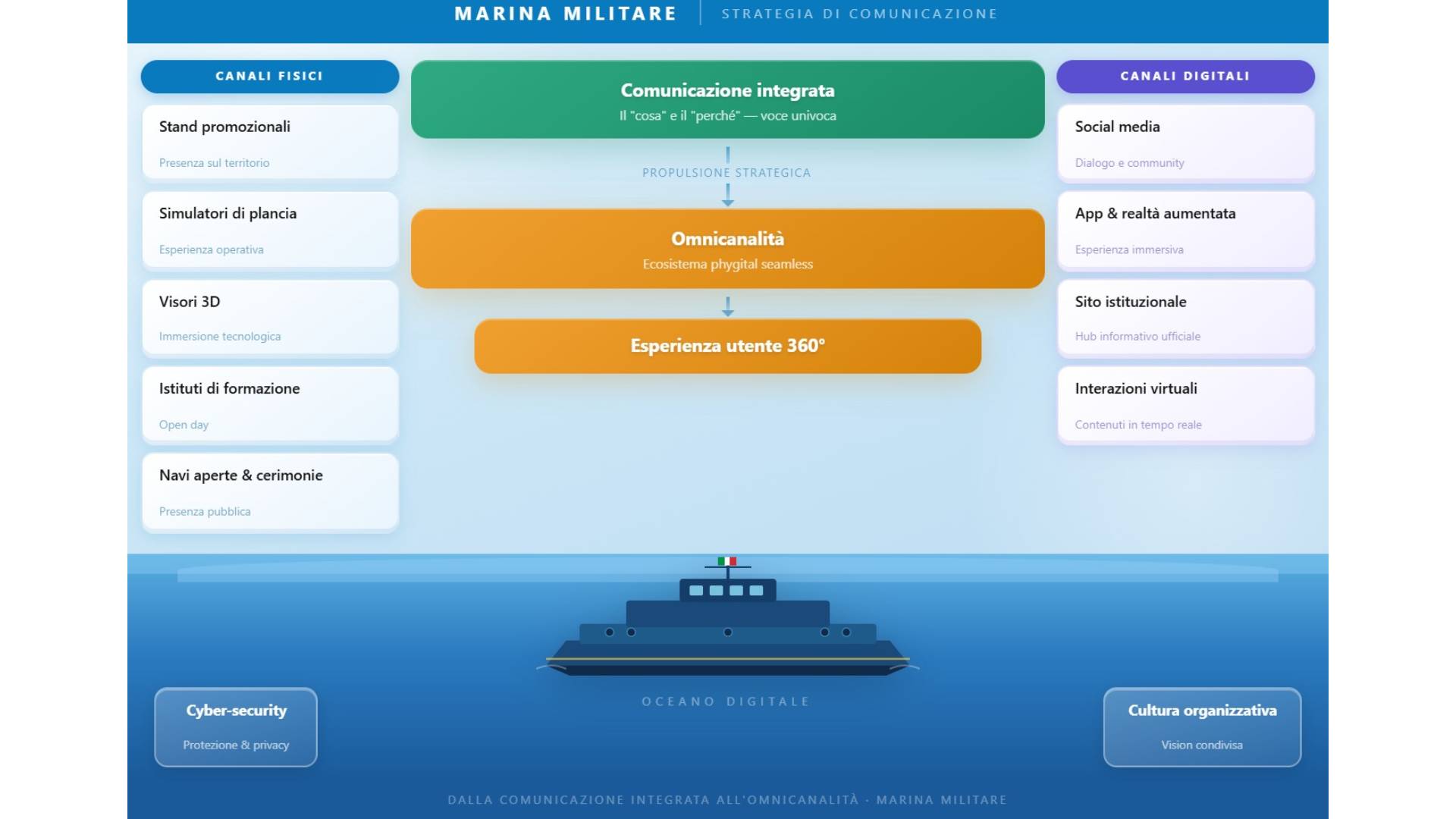 Dalla comunicazione Integrata all’omnicanalità