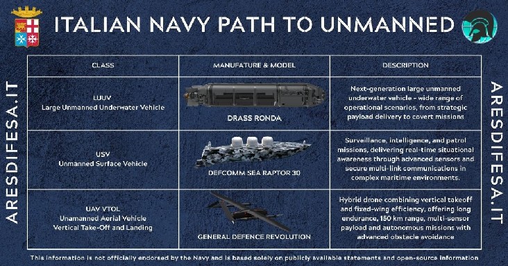 La Marina accelera sui droni: Ronda, Sea Raptor e Revolution al centro della svolta