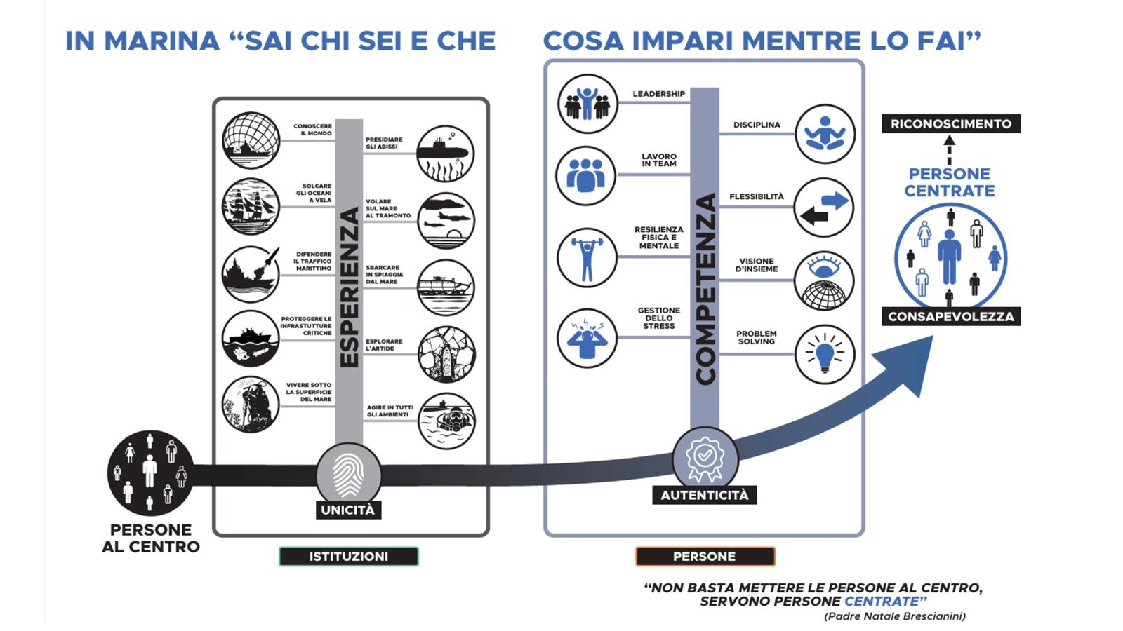 Inizia. Sai chi sei e che cosa impari mentre lo fai.